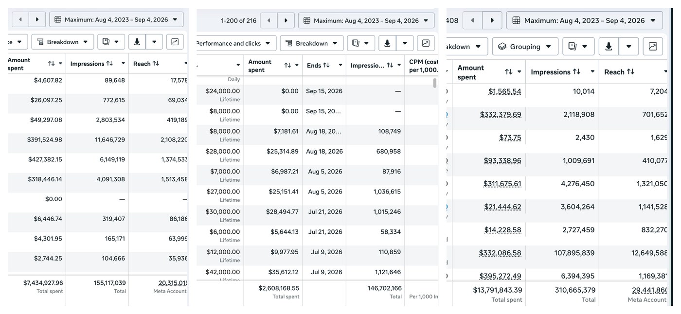 Three Meta Ads Manager accounts over the same date range, account names cropped, showing total spend