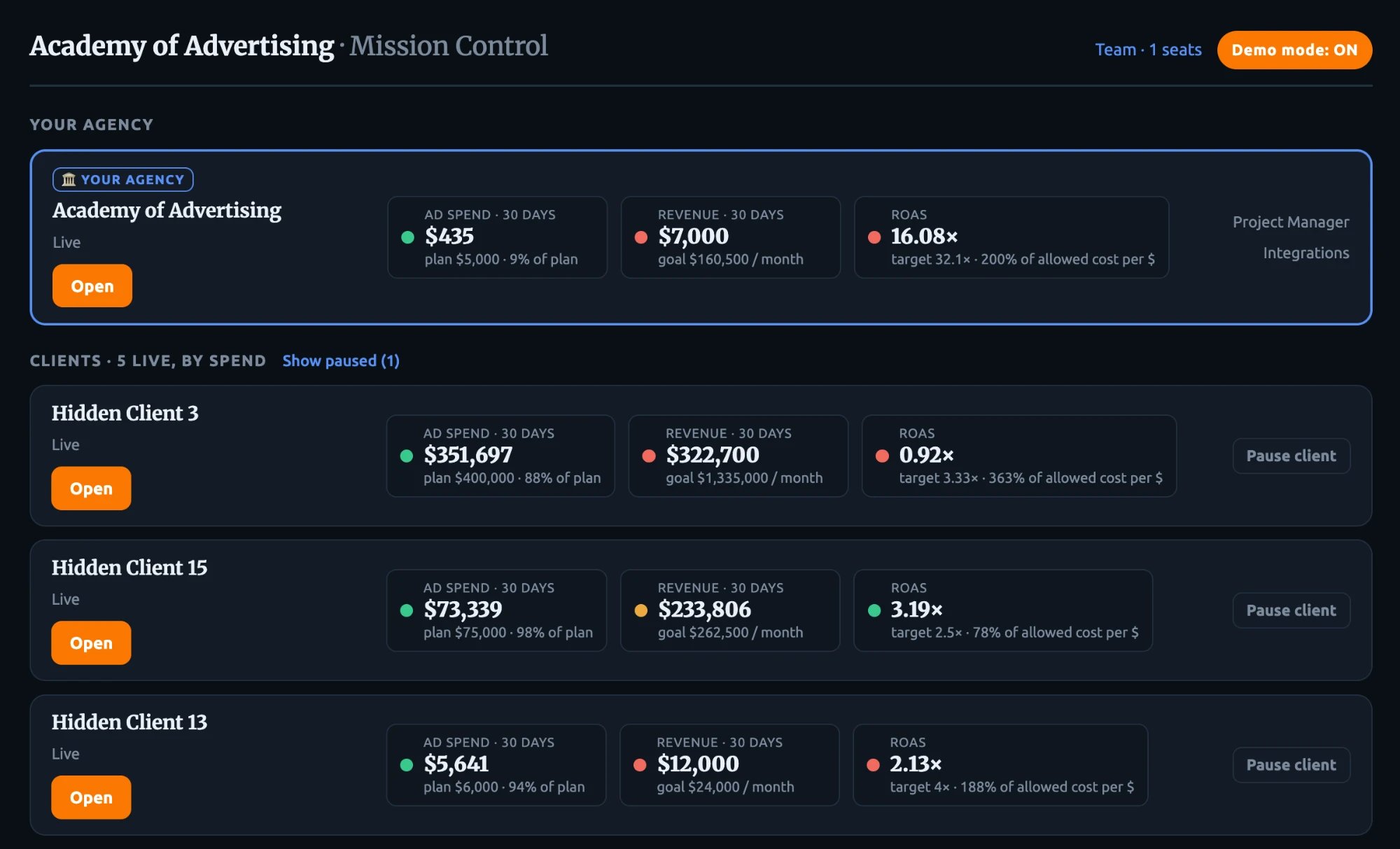 Mission Control overview: every business side by side with spend, revenue and ROAS against target
