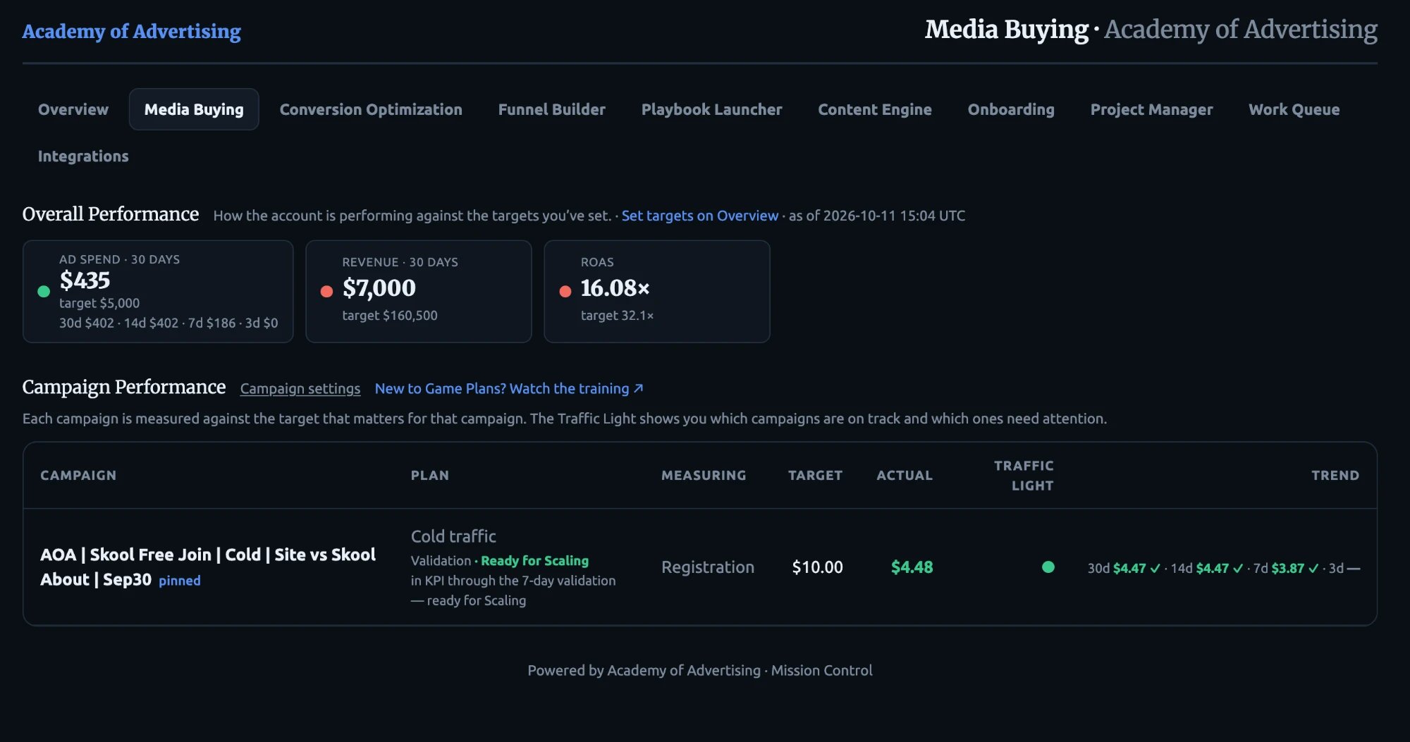 Mission Control Media Buying: campaign results against their targets, with trends and warnings