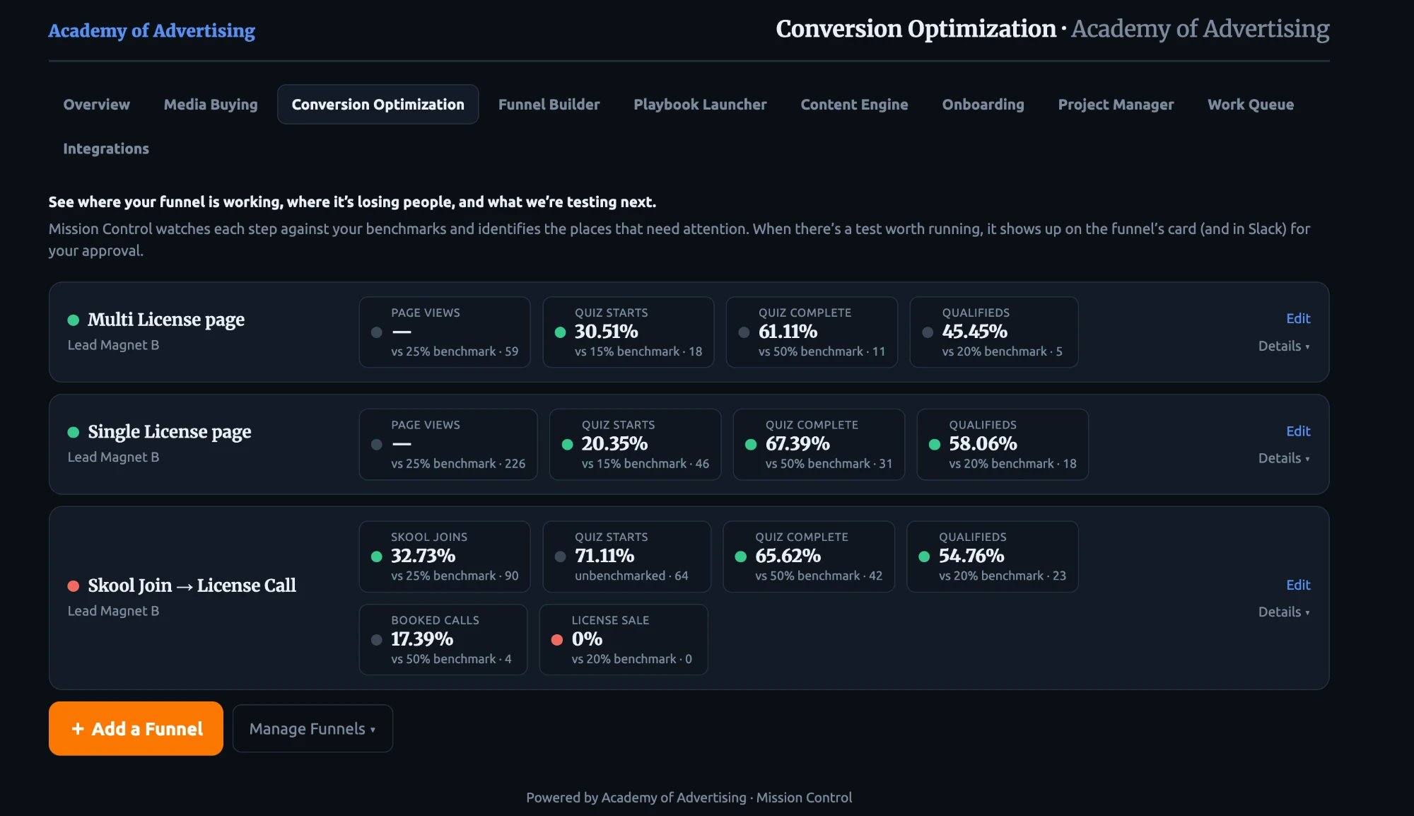 Mission Control Conversion Optimization: each funnel step against its benchmark